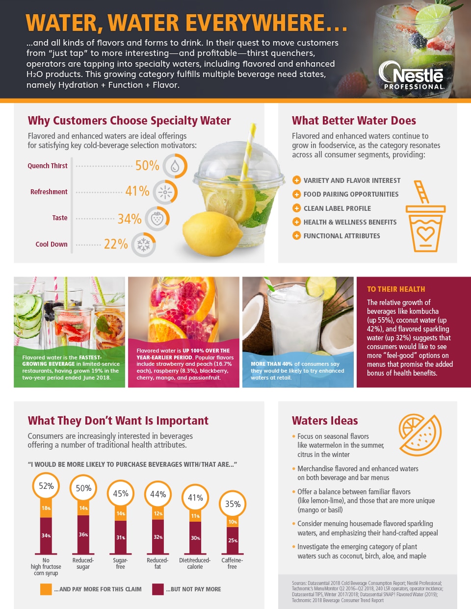 Specialty Water Infographic, the Untapped Potential