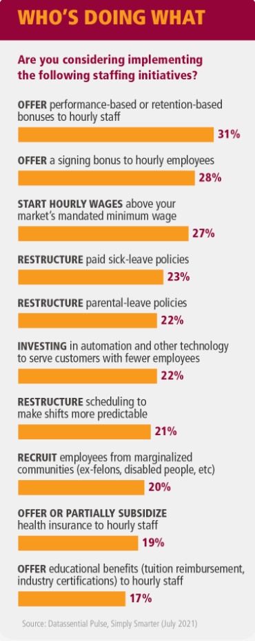 2022 staff initiatives breakdown