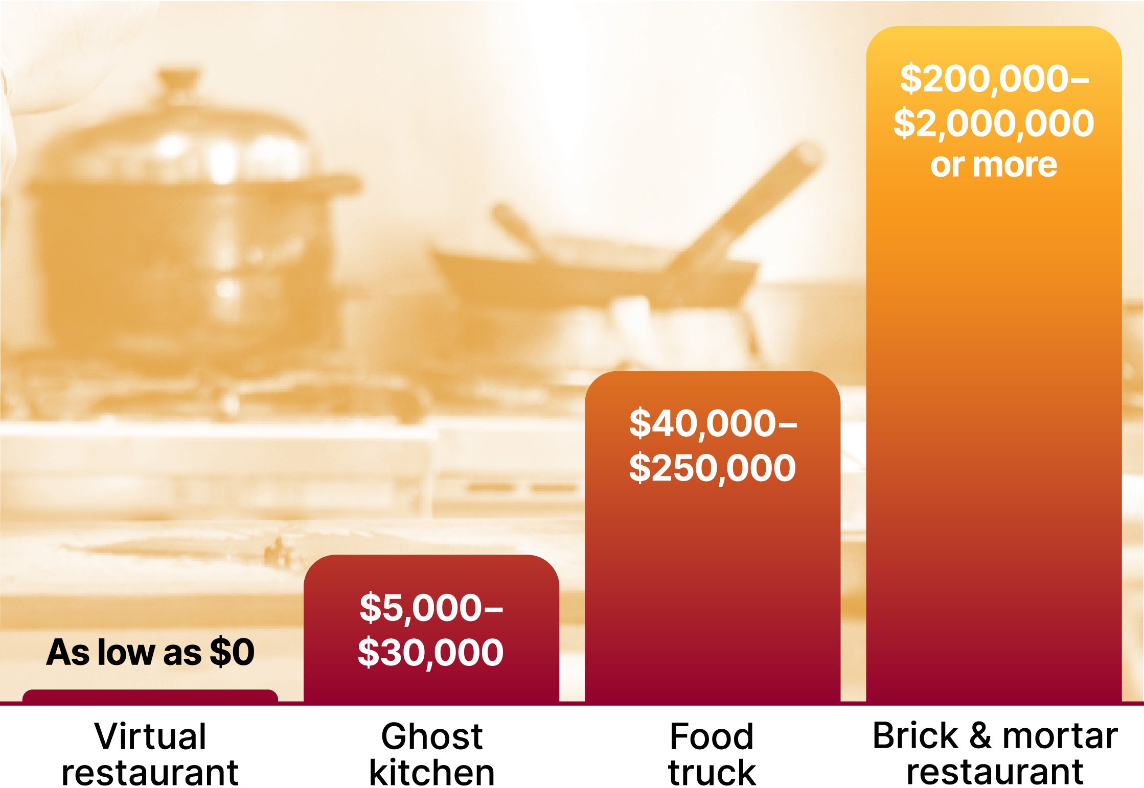 Ghost Kitchen charts cost