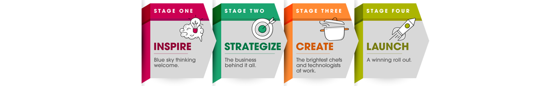Innovation process graphic