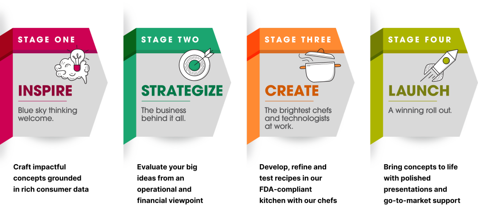 Custom Innovation journey stages